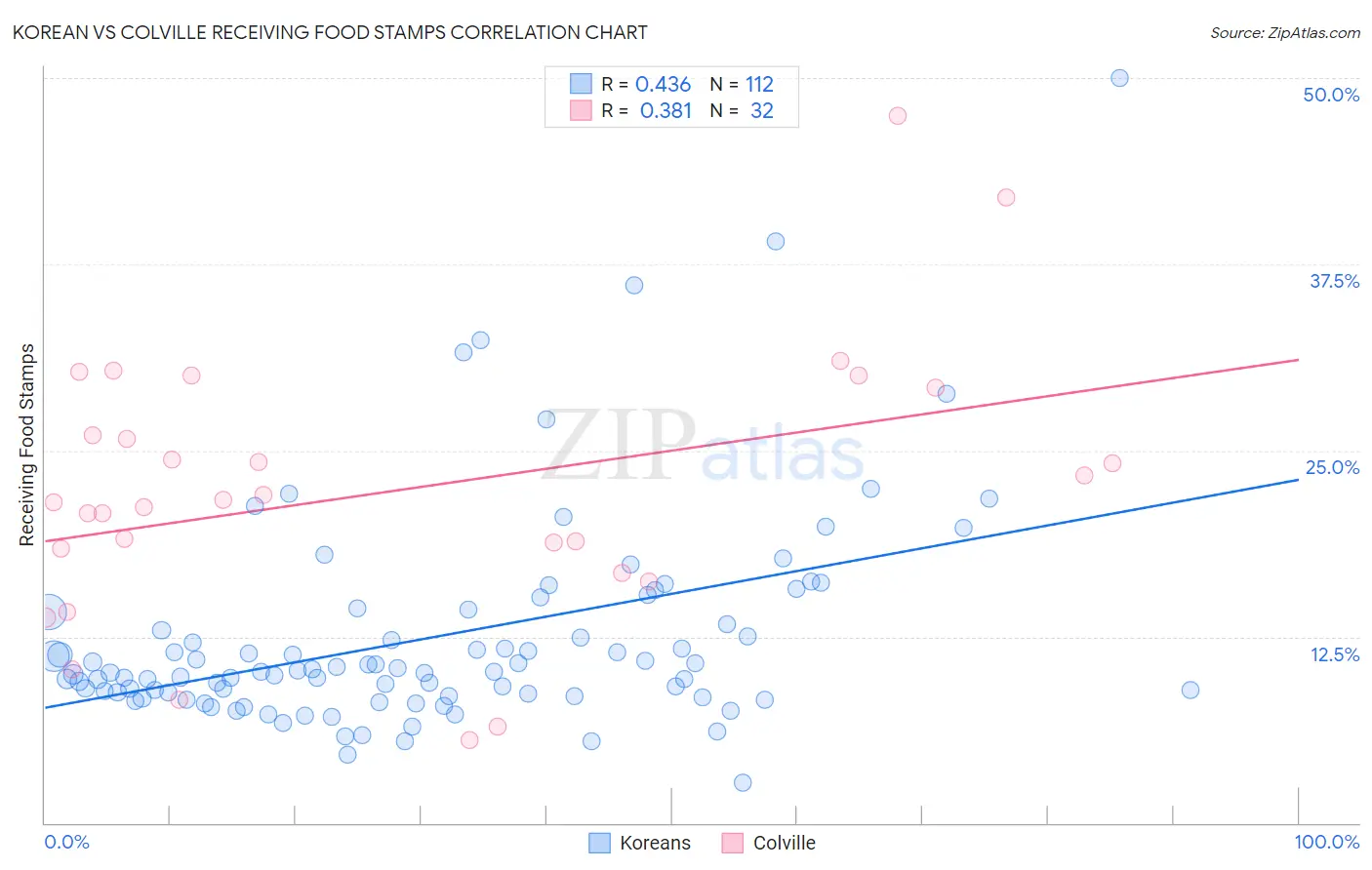 Korean vs Colville Receiving Food Stamps