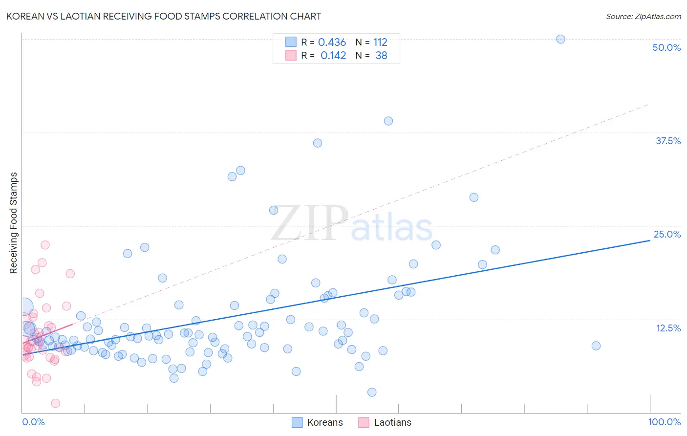 Korean vs Laotian Receiving Food Stamps