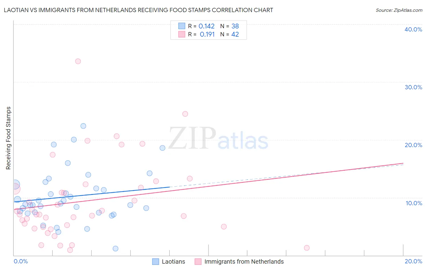 Laotian vs Immigrants from Netherlands Receiving Food Stamps