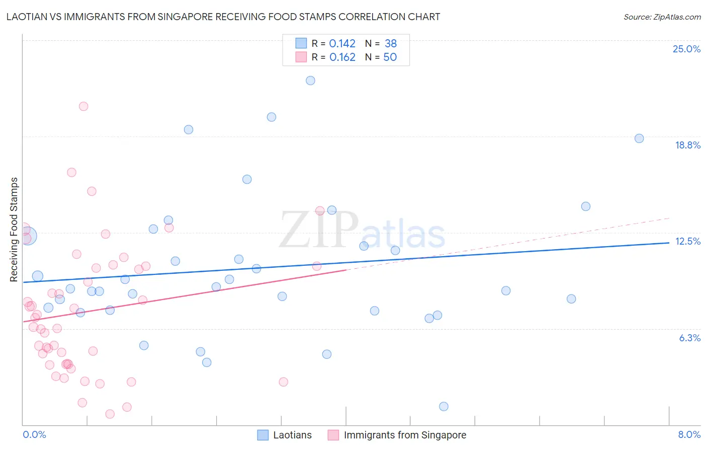 Laotian vs Immigrants from Singapore Receiving Food Stamps