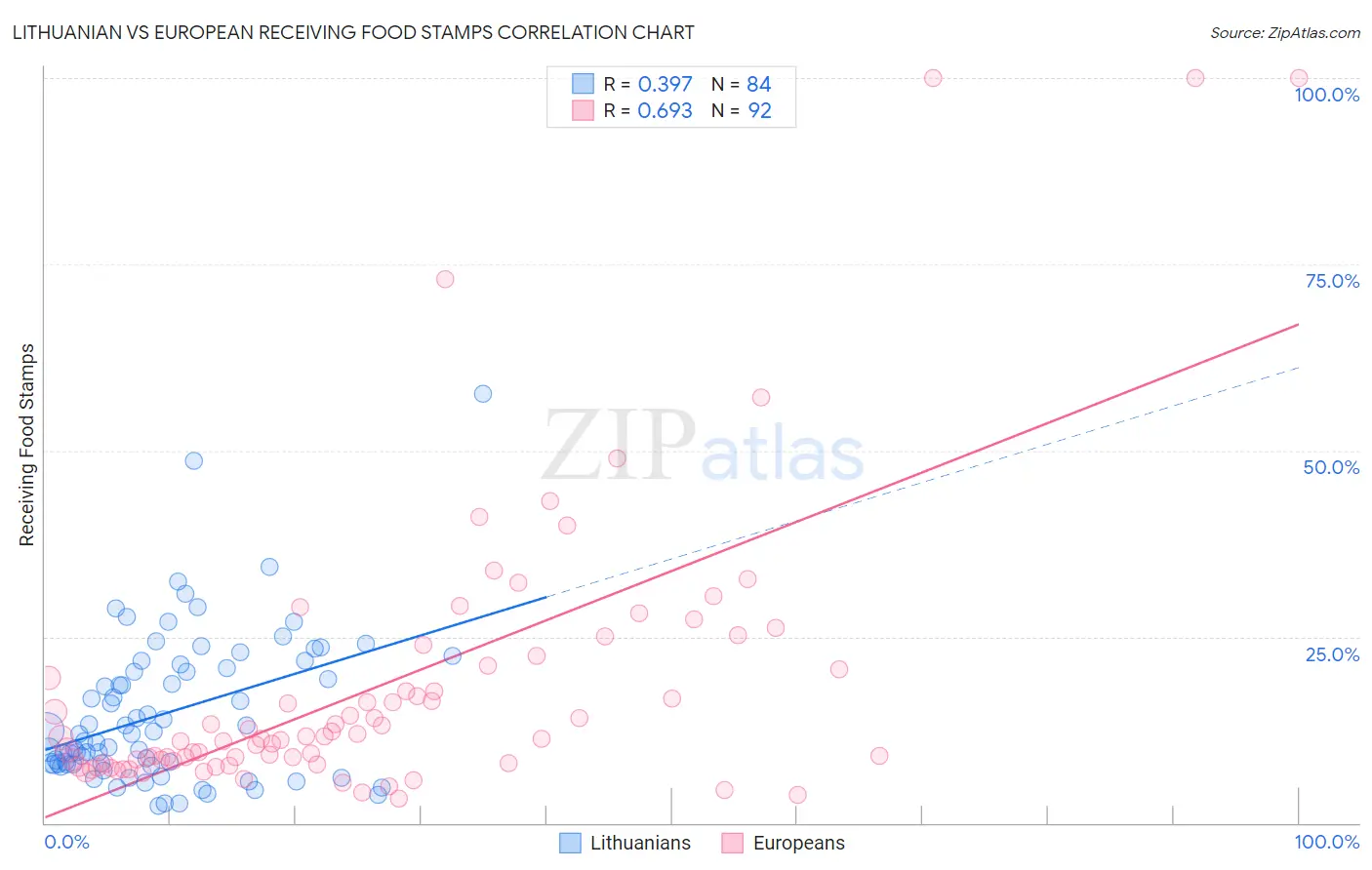 Lithuanian vs European Receiving Food Stamps