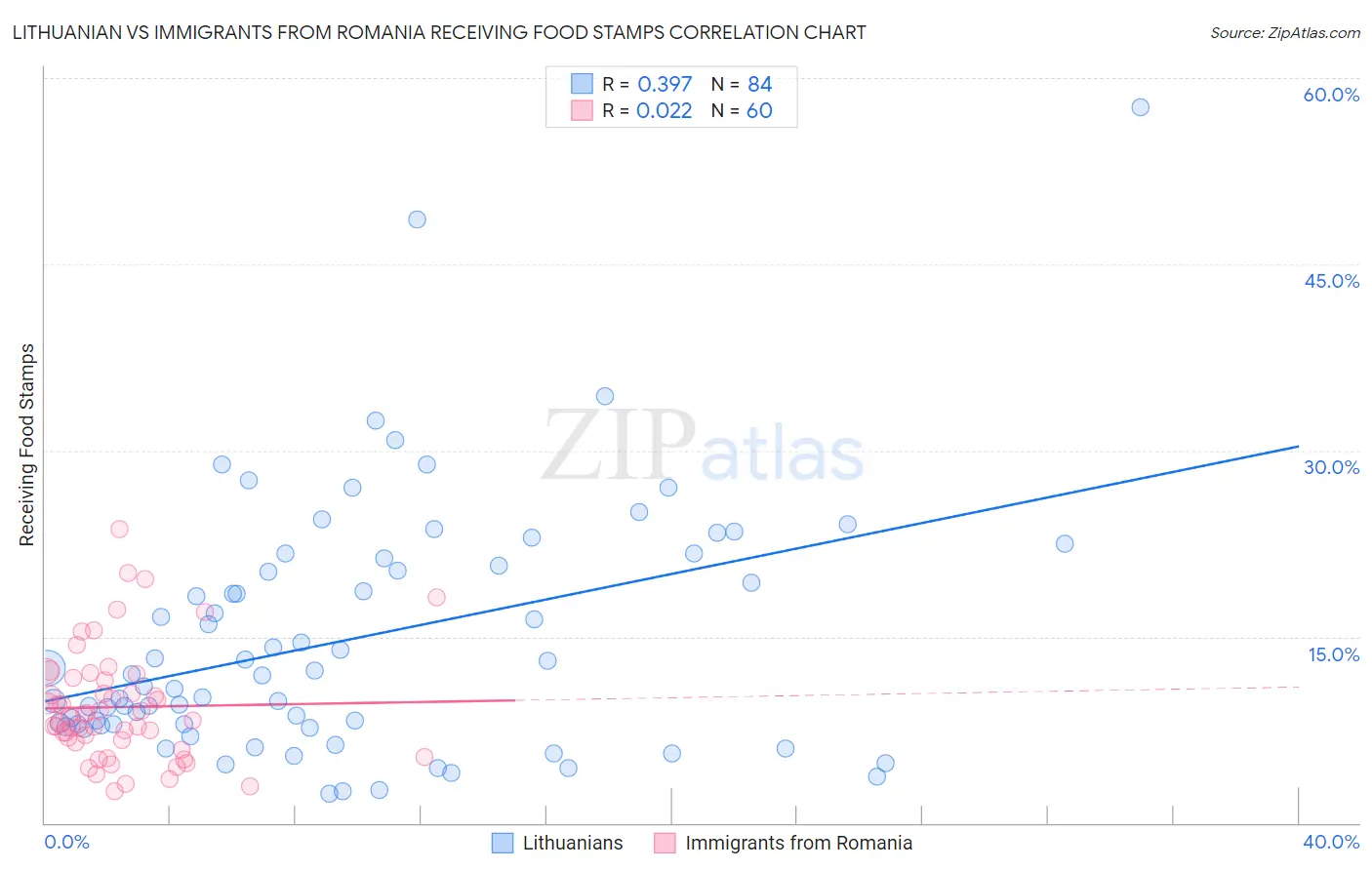 Lithuanian vs Immigrants from Romania Receiving Food Stamps