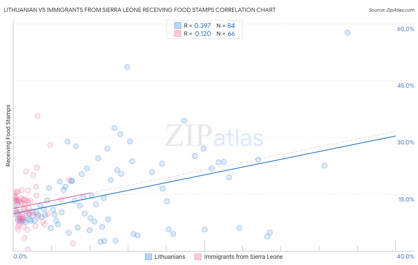 Lithuanian vs Immigrants from Sierra Leone Receiving Food Stamps