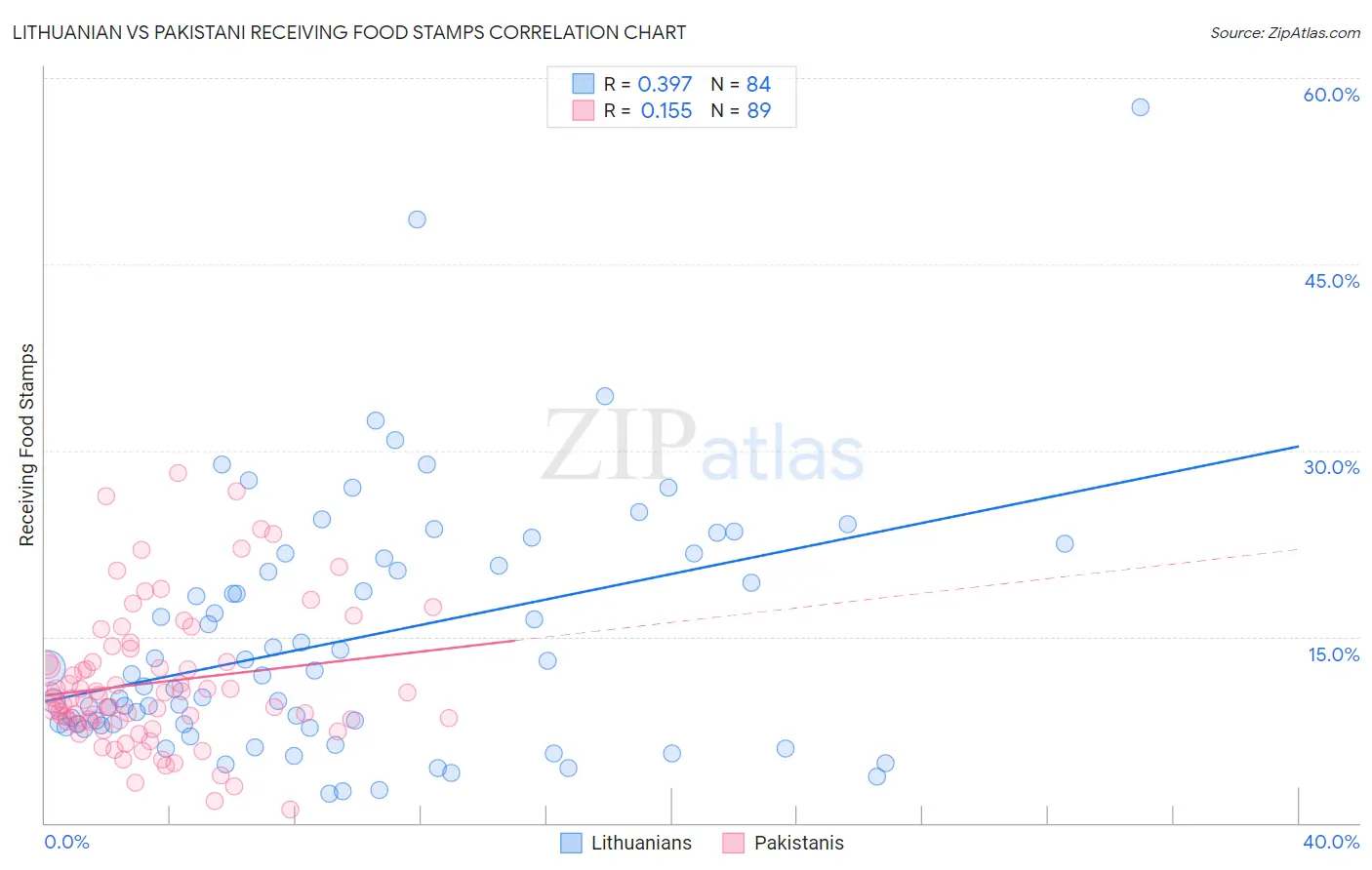 Lithuanian vs Pakistani Receiving Food Stamps