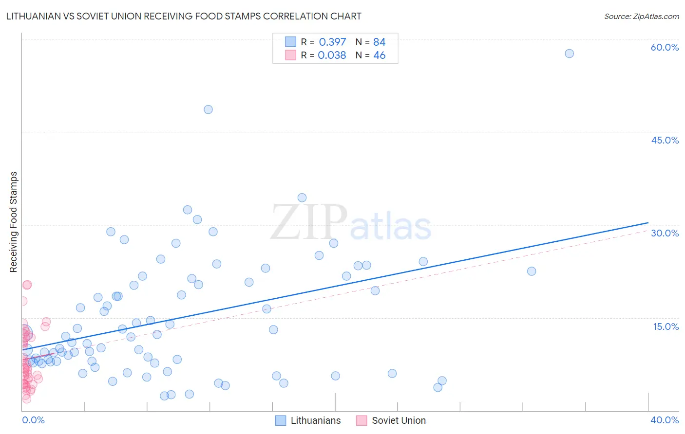 Lithuanian vs Soviet Union Receiving Food Stamps