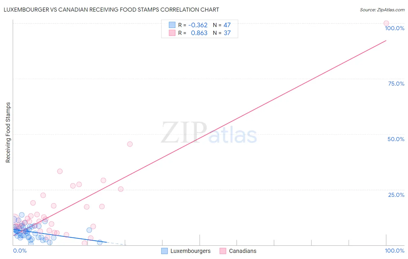 Luxembourger vs Canadian Receiving Food Stamps