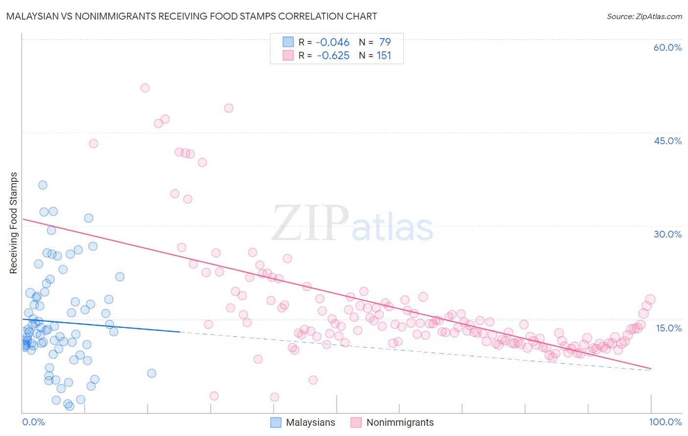 Malaysian vs Nonimmigrants Receiving Food Stamps