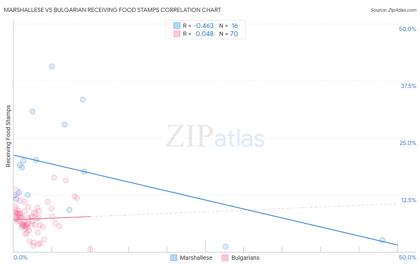 Marshallese vs Bulgarian Receiving Food Stamps