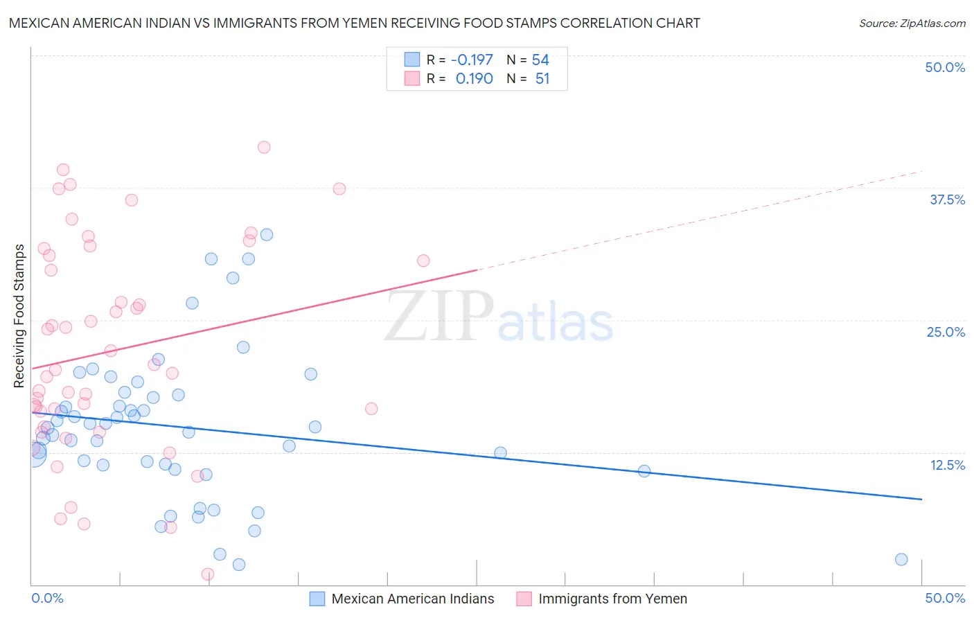 Mexican American Indian vs Immigrants from Yemen Receiving Food Stamps