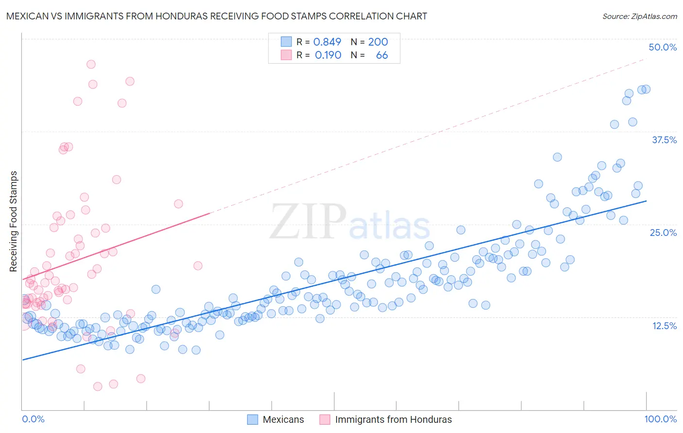 Mexican vs Immigrants from Honduras Receiving Food Stamps