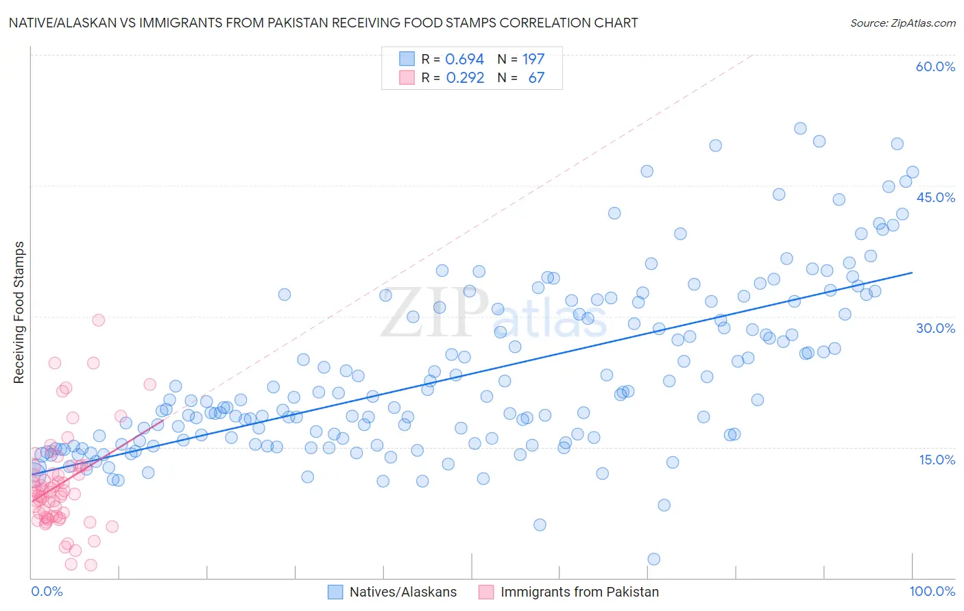 Native/Alaskan vs Immigrants from Pakistan Receiving Food Stamps