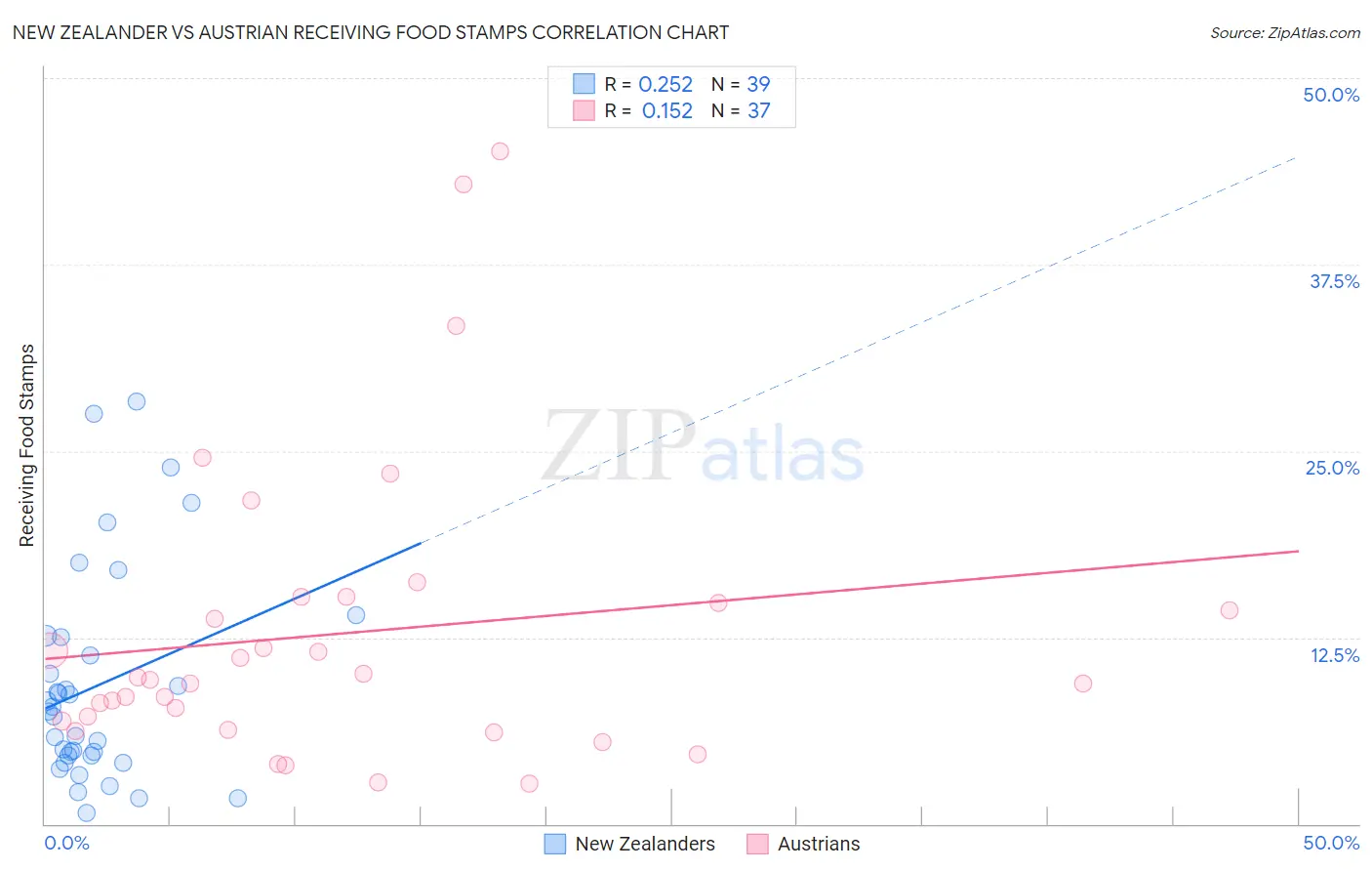 New Zealander vs Austrian Receiving Food Stamps