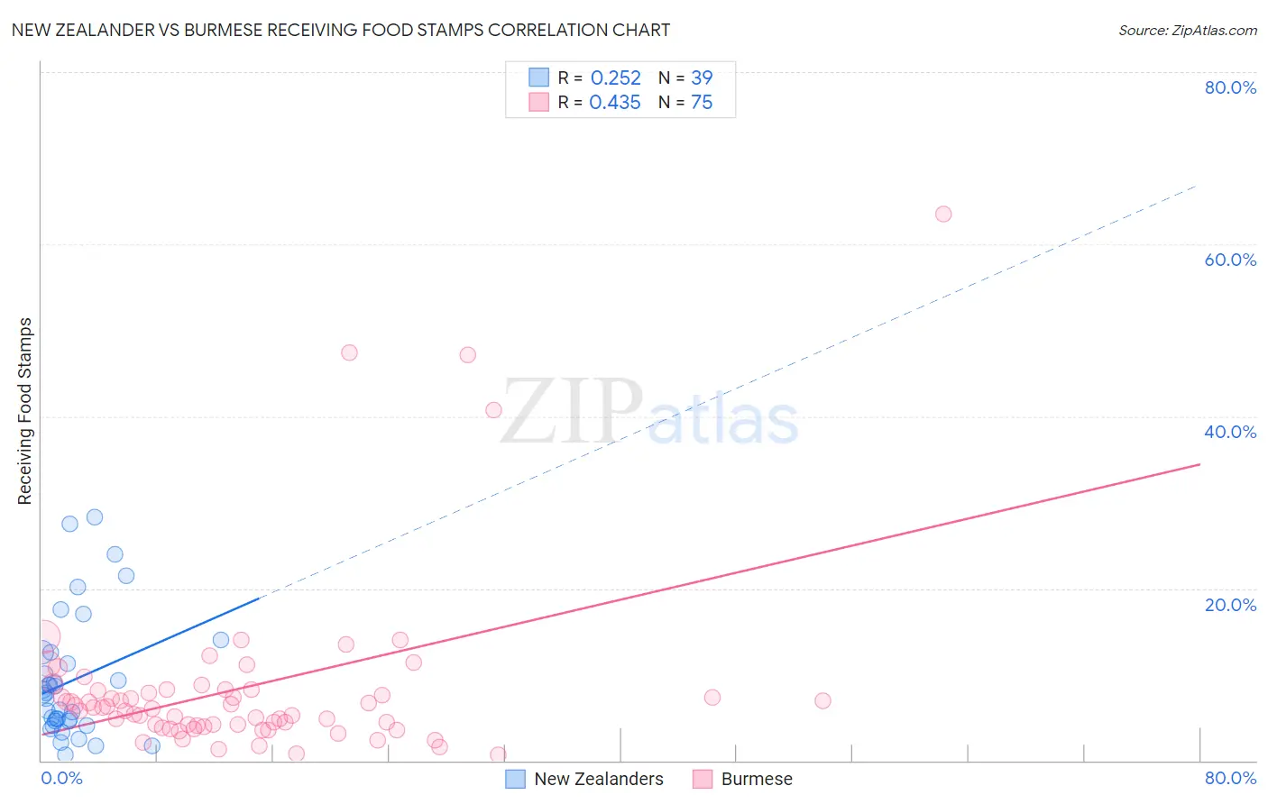 New Zealander vs Burmese Receiving Food Stamps