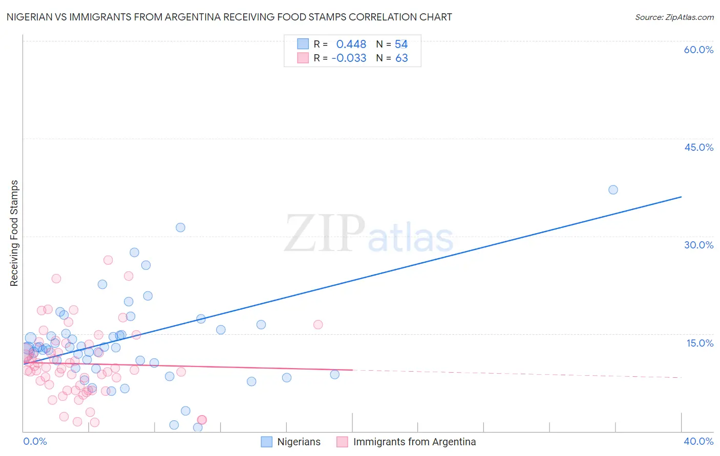 Nigerian vs Immigrants from Argentina Receiving Food Stamps