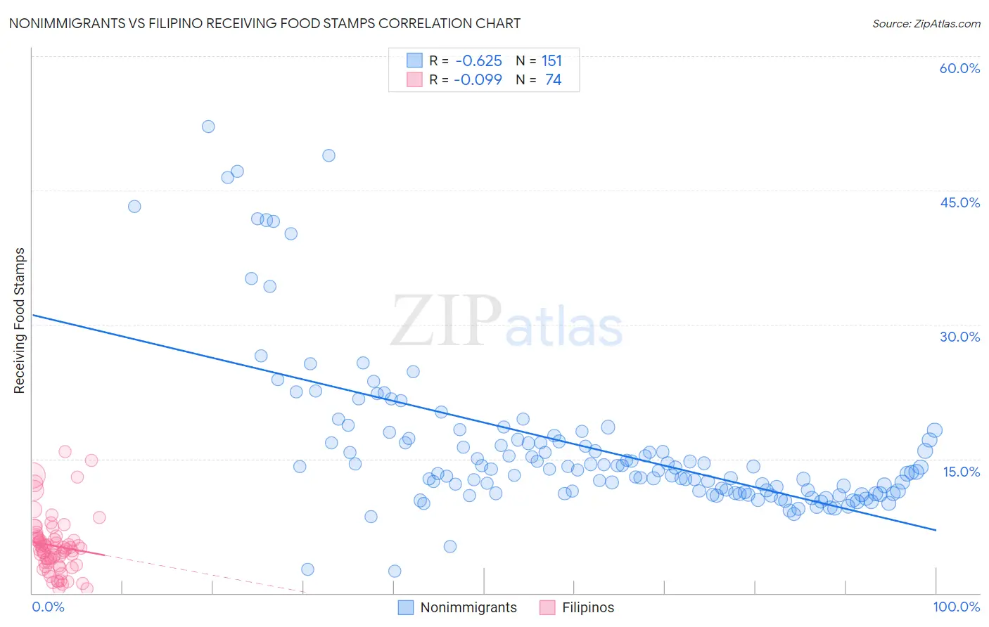 Nonimmigrants vs Filipino Receiving Food Stamps