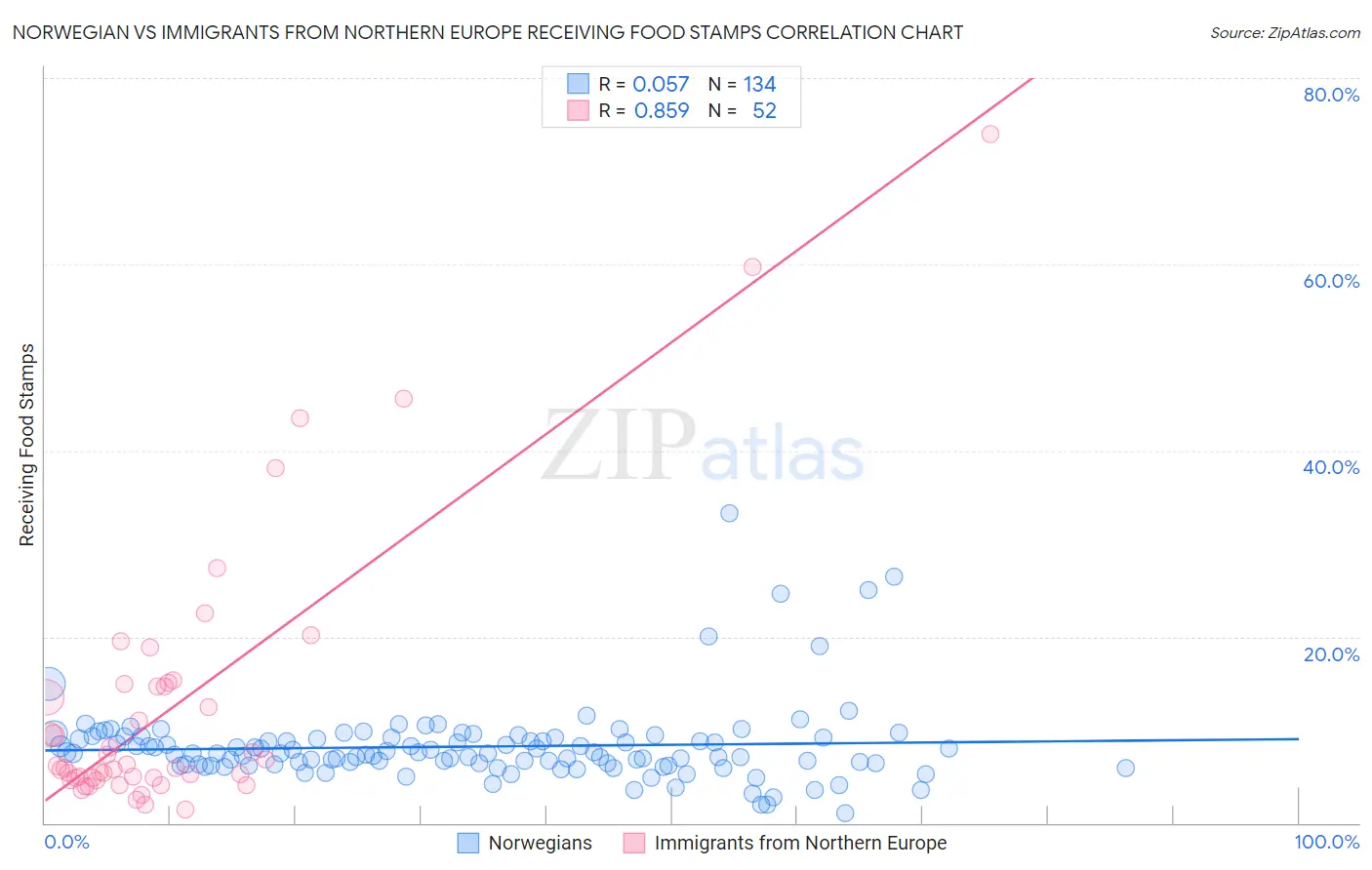 Norwegian vs Immigrants from Northern Europe Receiving Food Stamps