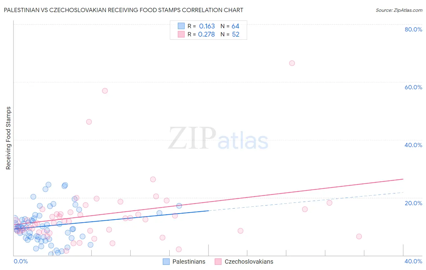 Palestinian vs Czechoslovakian Receiving Food Stamps