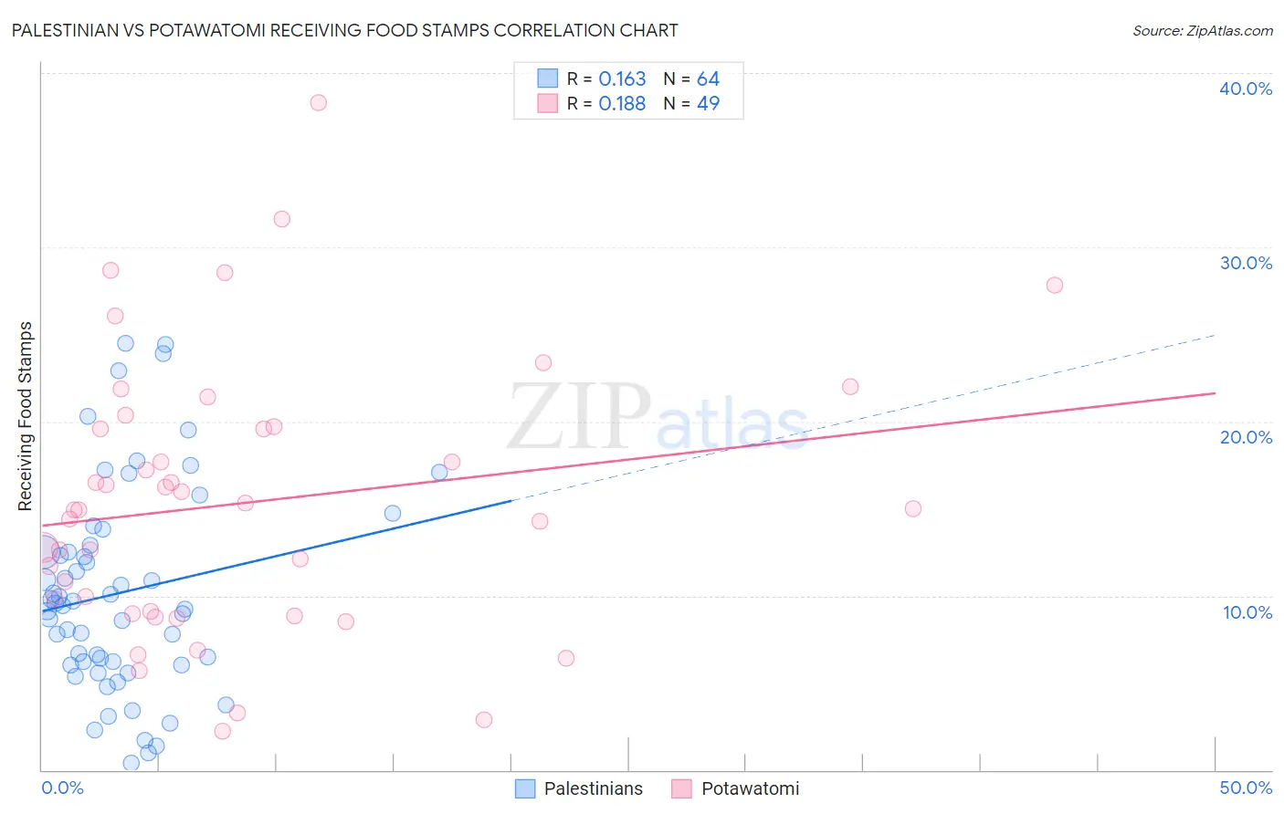 Palestinian vs Potawatomi Receiving Food Stamps