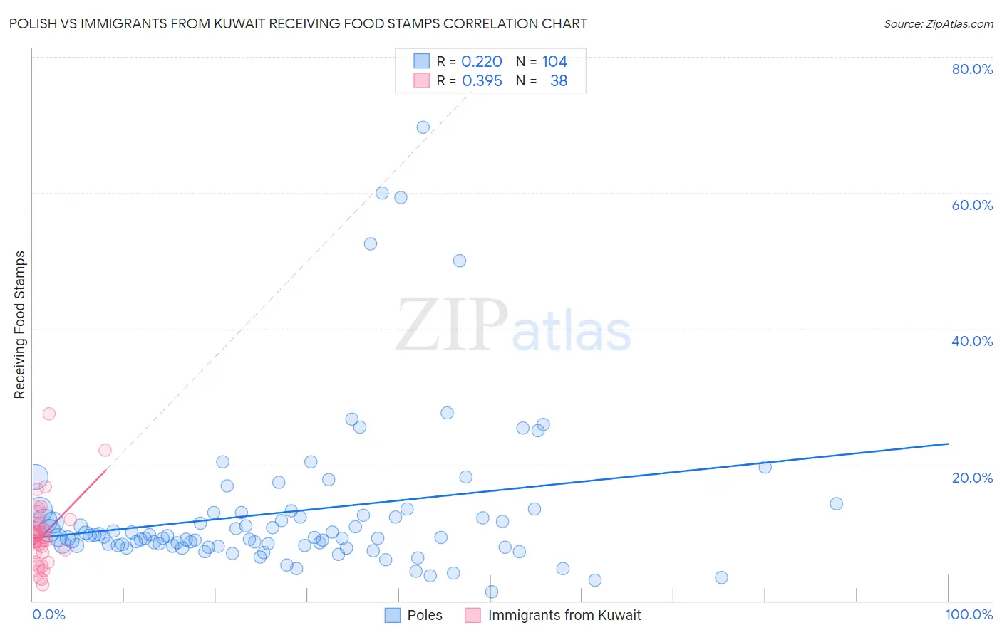 Polish vs Immigrants from Kuwait Receiving Food Stamps