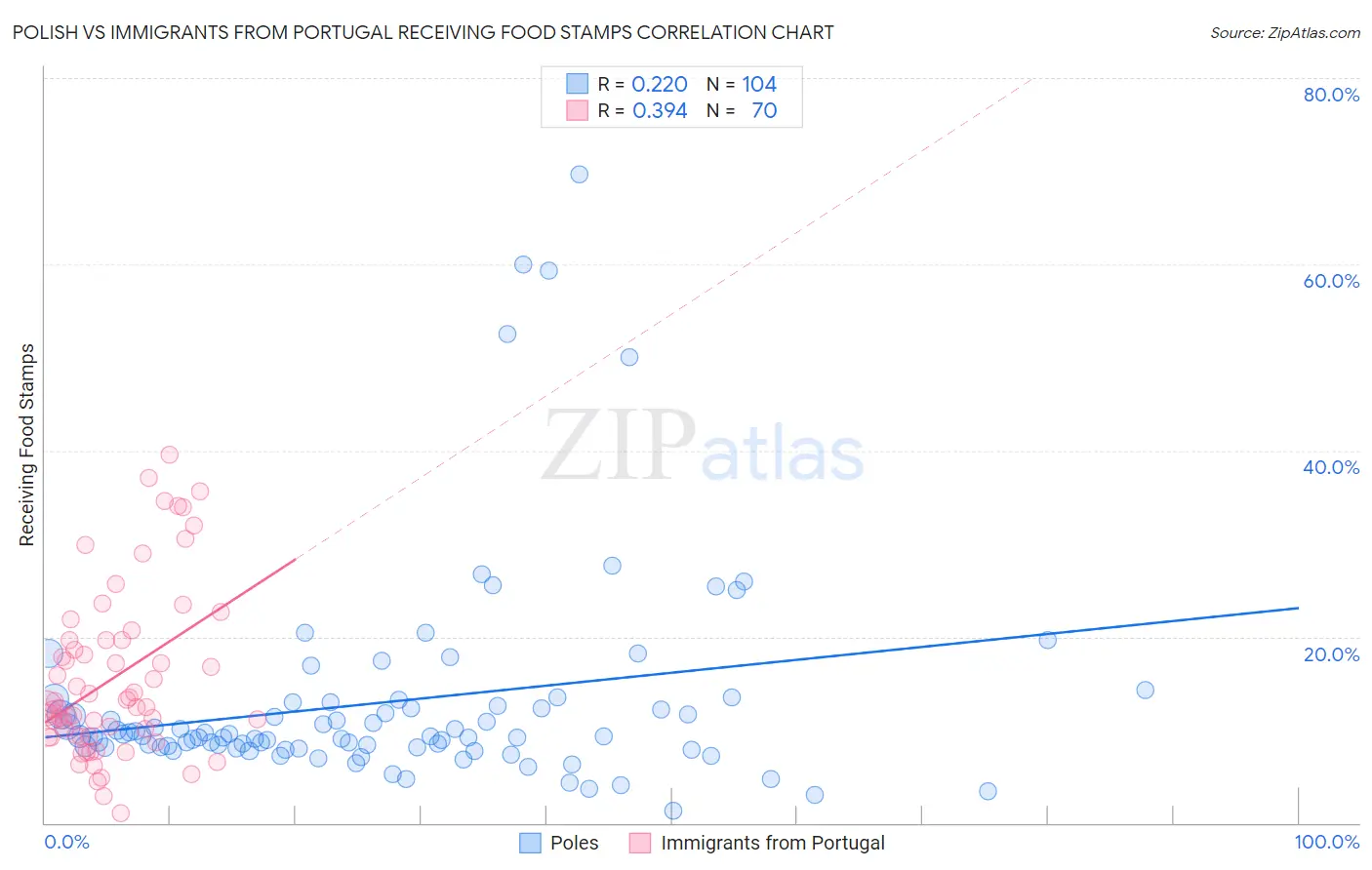 Polish vs Immigrants from Portugal Receiving Food Stamps