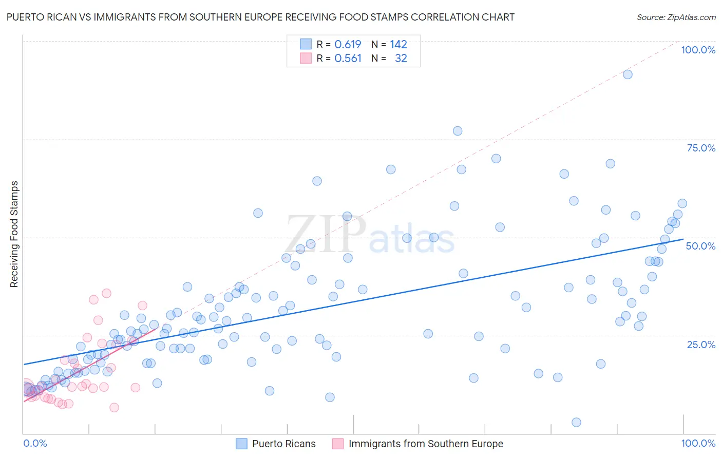 Puerto Rican vs Immigrants from Southern Europe Receiving Food Stamps