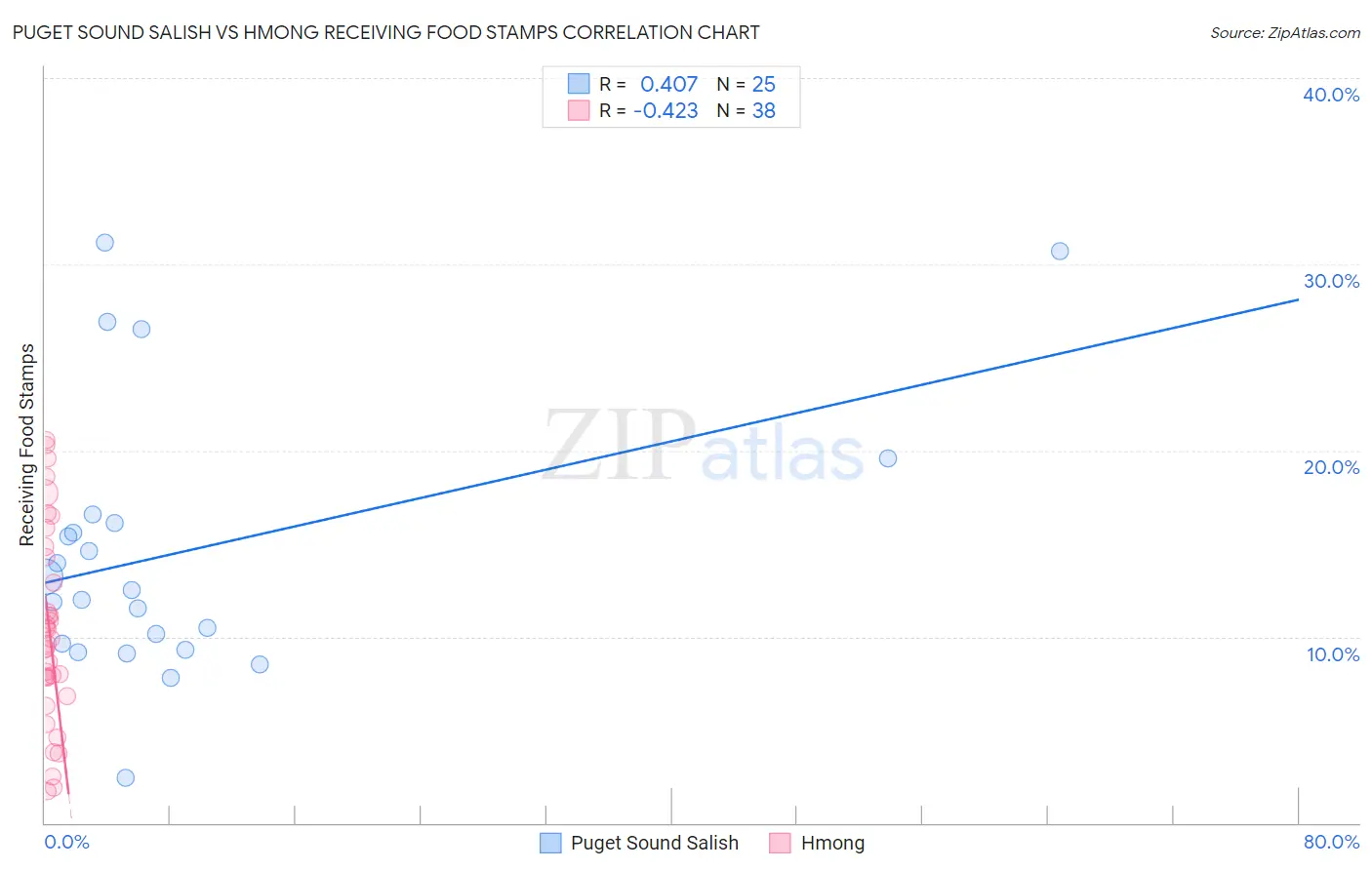 Puget Sound Salish vs Hmong Receiving Food Stamps