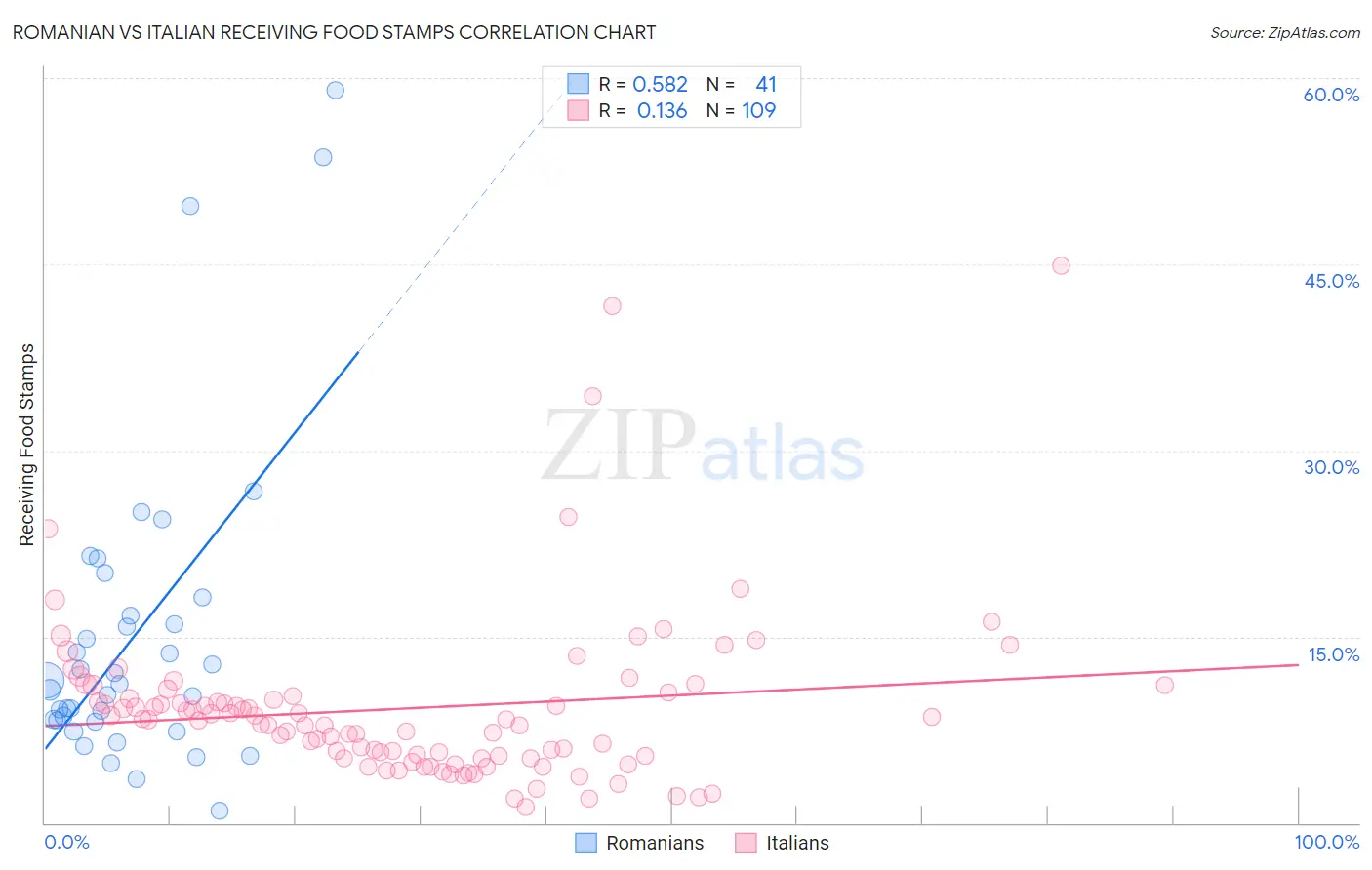 Romanian vs Italian Receiving Food Stamps