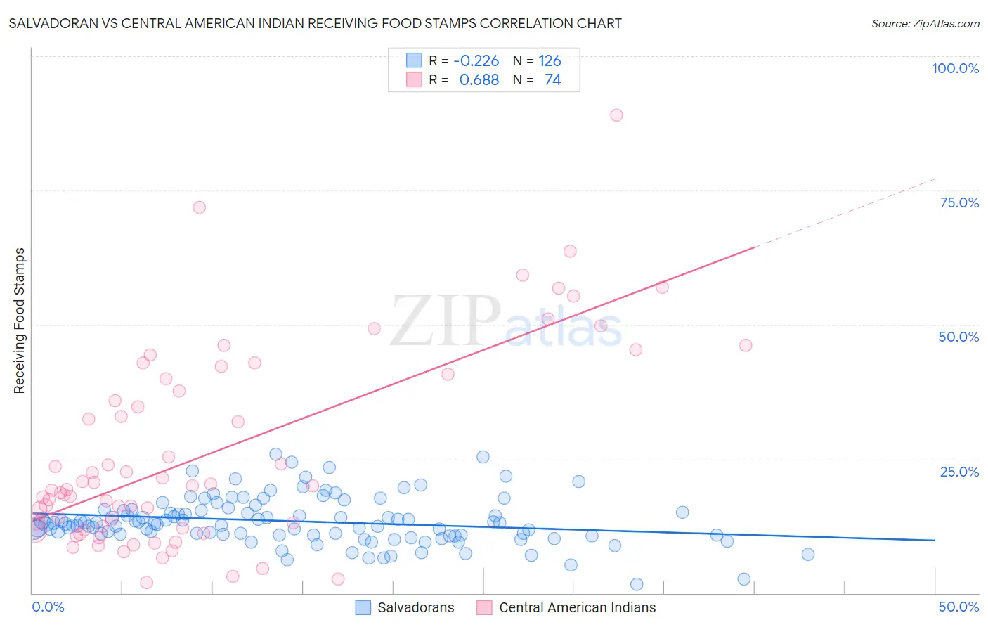 Salvadoran vs Central American Indian Receiving Food Stamps