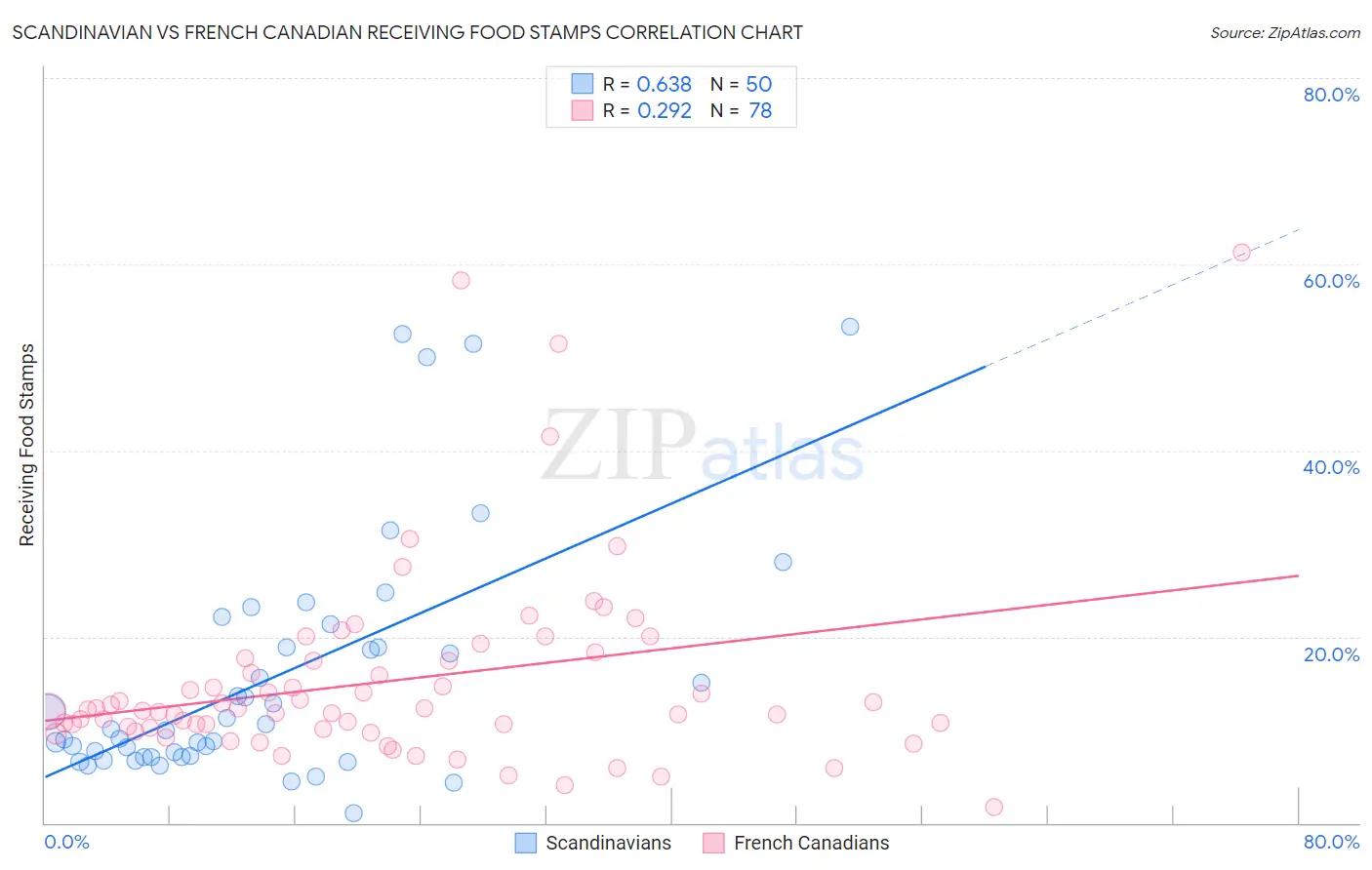 Scandinavian vs French Canadian Receiving Food Stamps