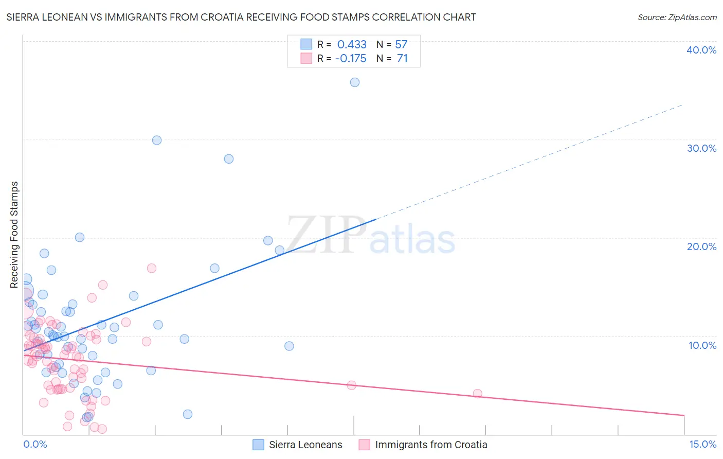 Sierra Leonean vs Immigrants from Croatia Receiving Food Stamps