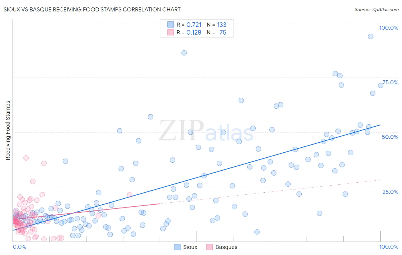 Sioux vs Basque Receiving Food Stamps