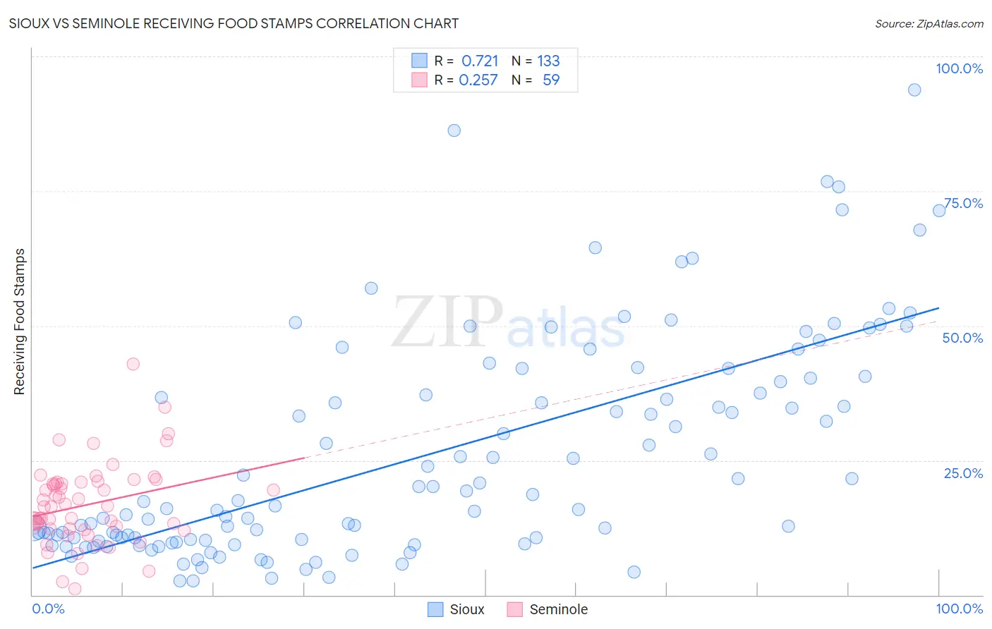 Sioux vs Seminole Receiving Food Stamps