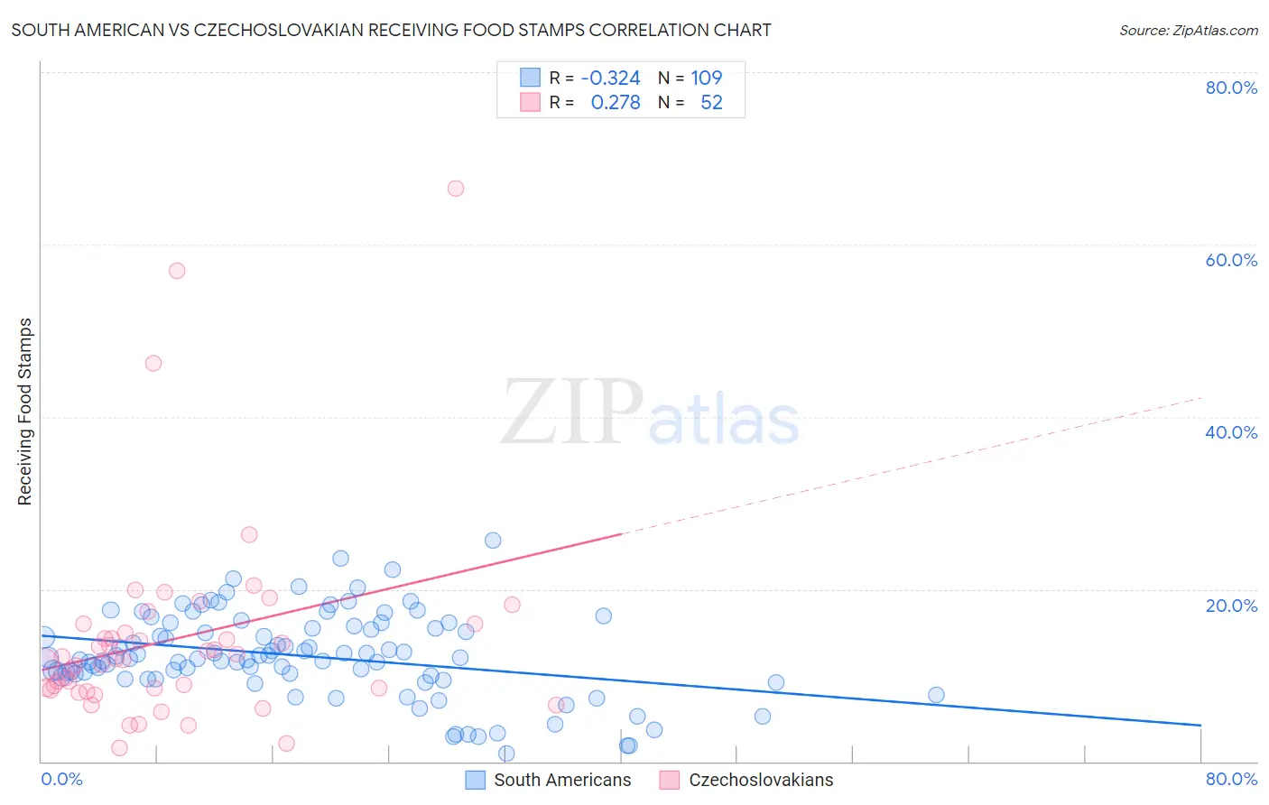 South American vs Czechoslovakian Receiving Food Stamps