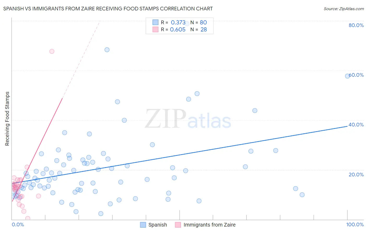 Spanish vs Immigrants from Zaire Receiving Food Stamps