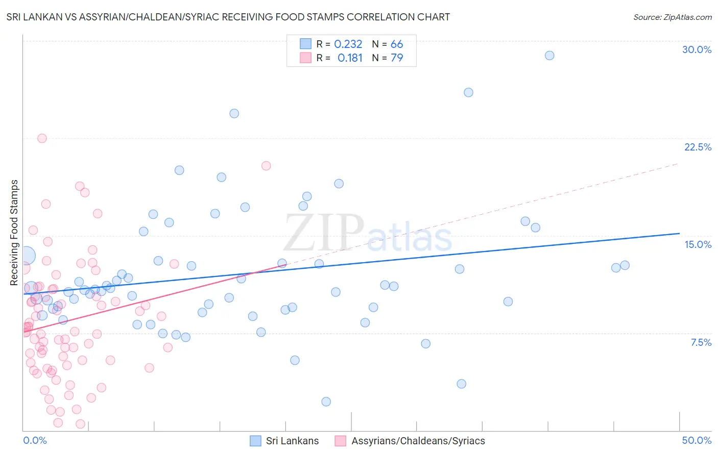 Sri Lankan vs Assyrian/Chaldean/Syriac Receiving Food Stamps