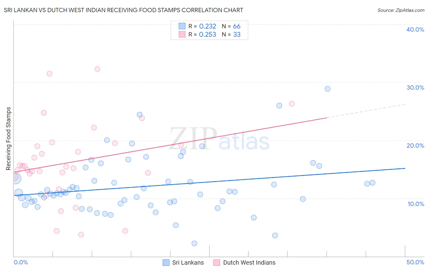 Sri Lankan vs Dutch West Indian Receiving Food Stamps