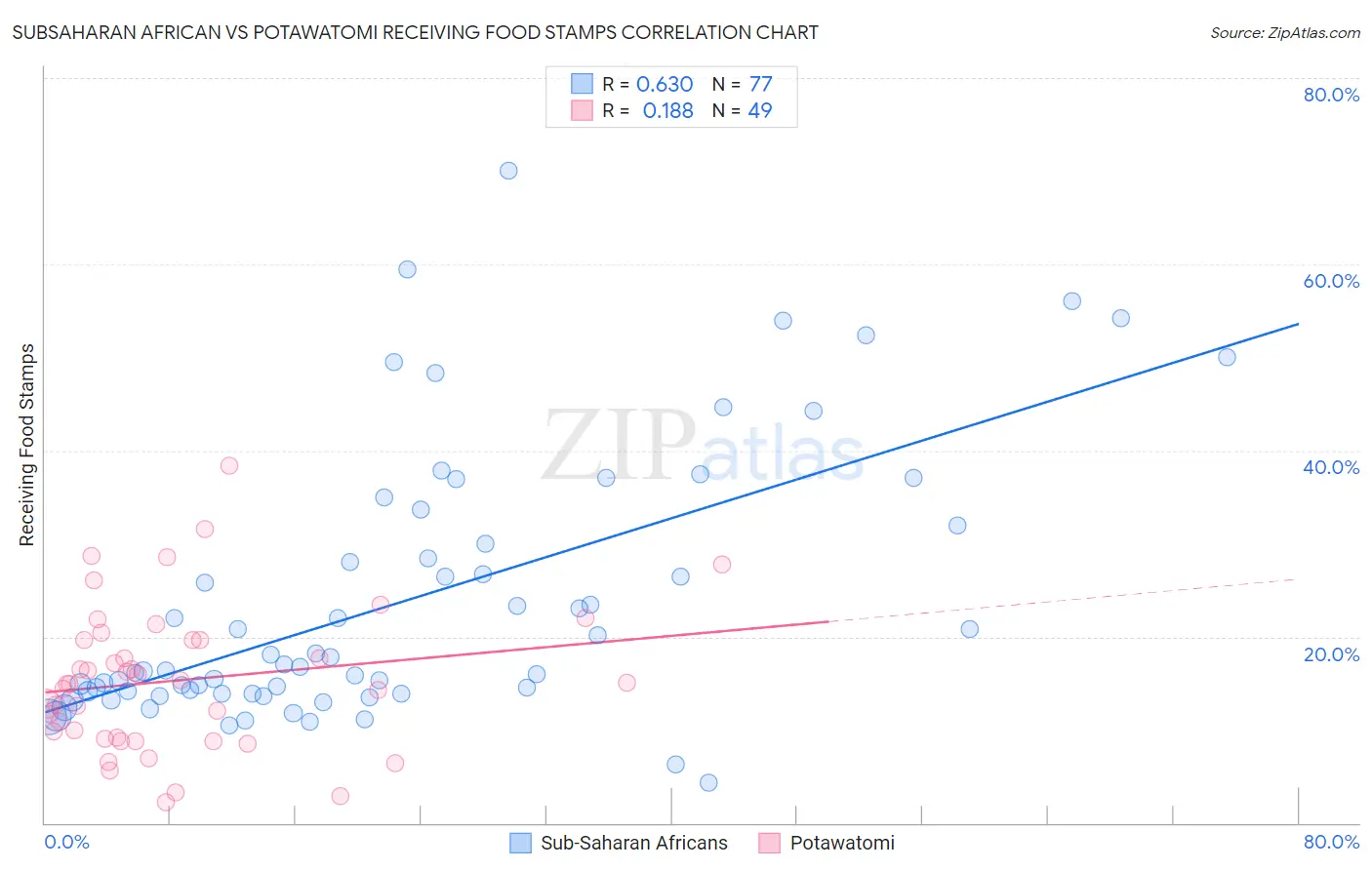 Subsaharan African vs Potawatomi Receiving Food Stamps