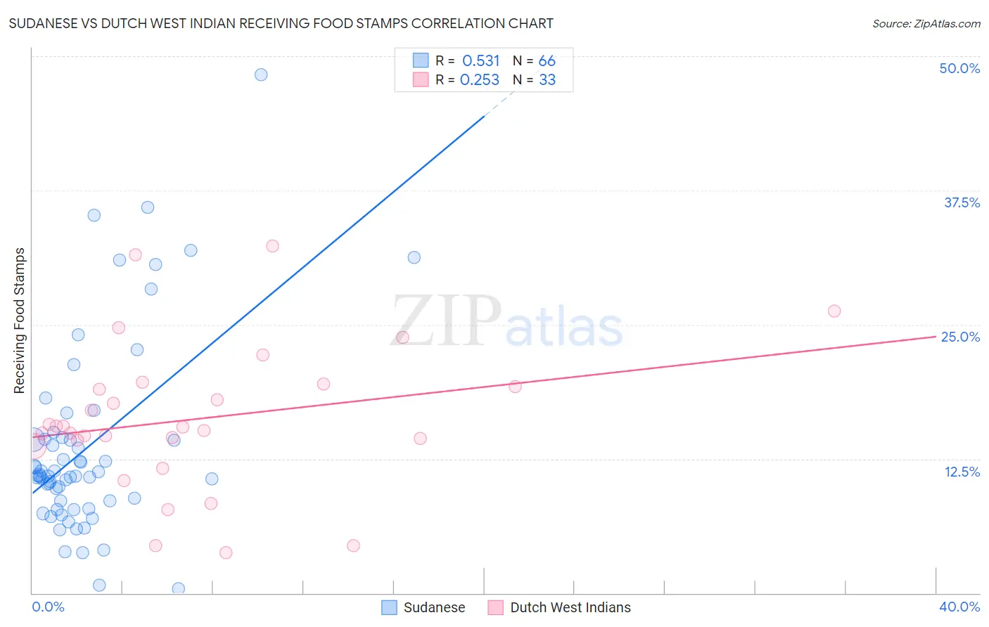 Sudanese vs Dutch West Indian Receiving Food Stamps