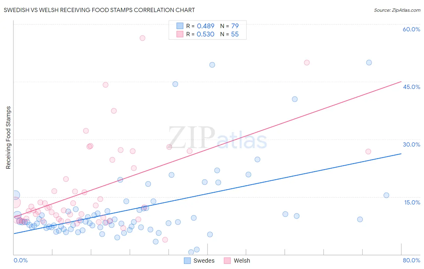 Swedish vs Welsh Receiving Food Stamps