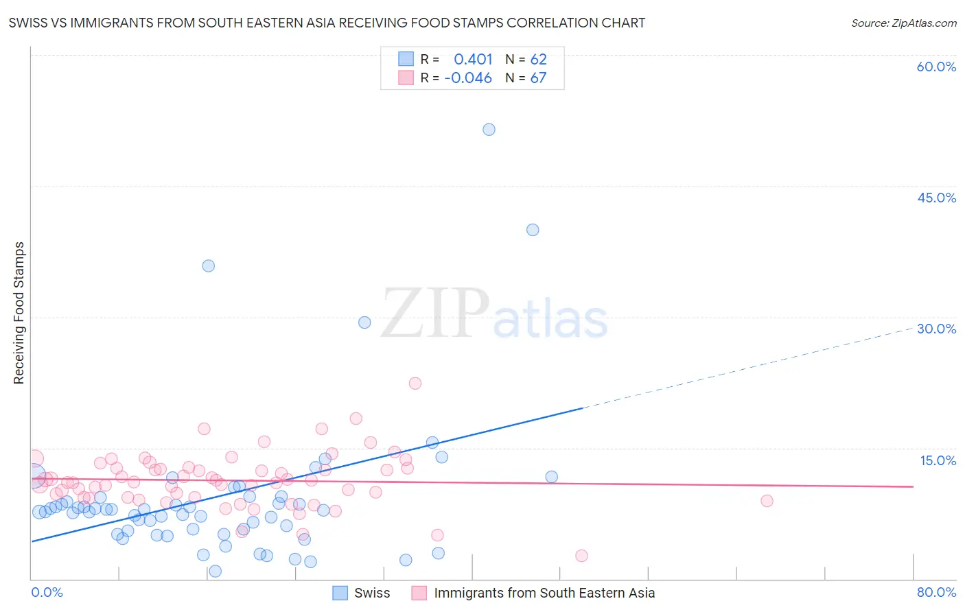 Swiss vs Immigrants from South Eastern Asia Receiving Food Stamps