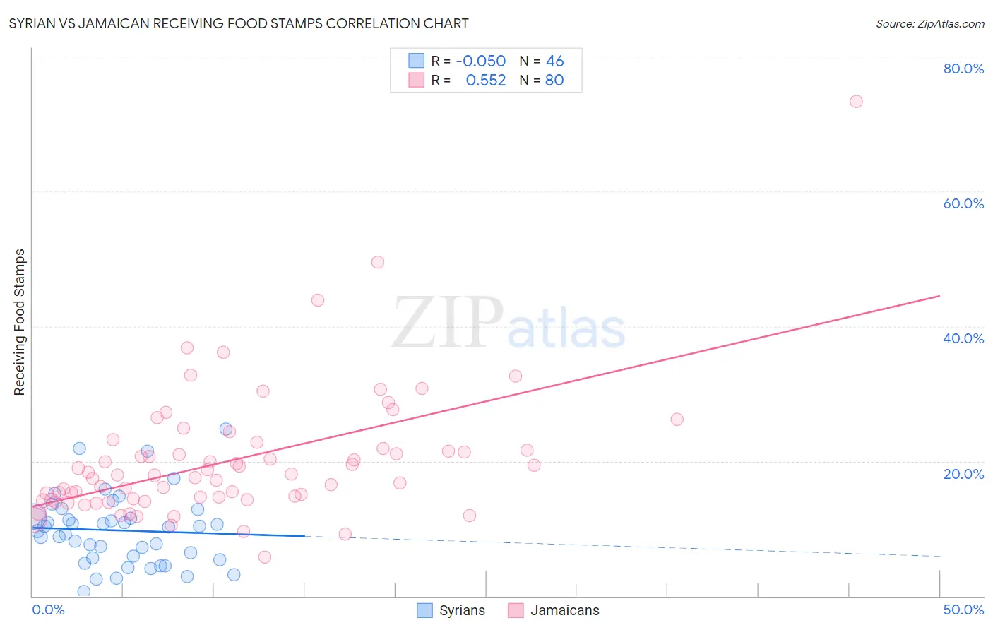 Syrian vs Jamaican Receiving Food Stamps