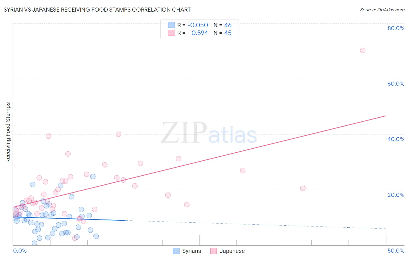 Syrian vs Japanese Receiving Food Stamps