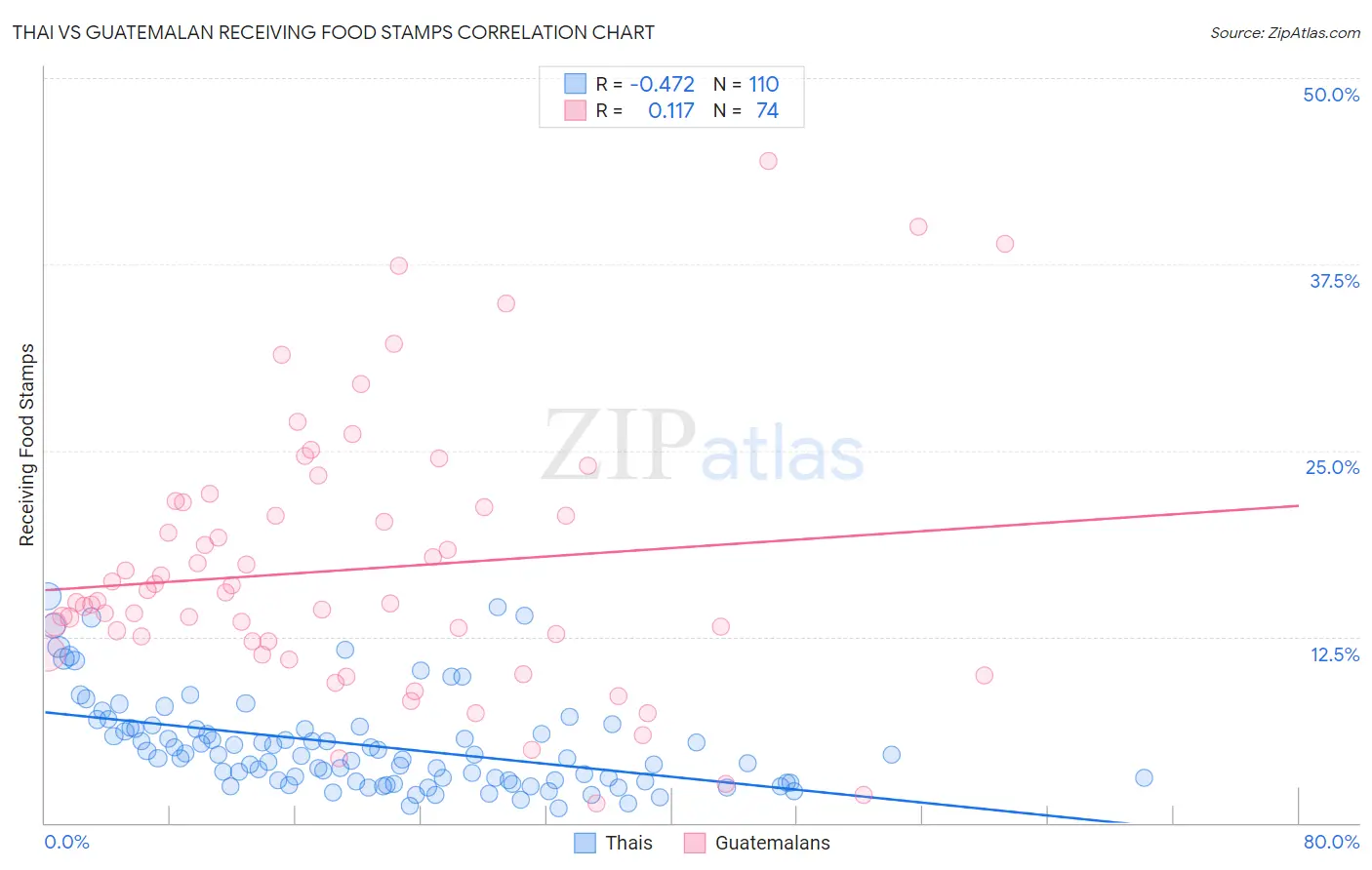 Thai vs Guatemalan Receiving Food Stamps