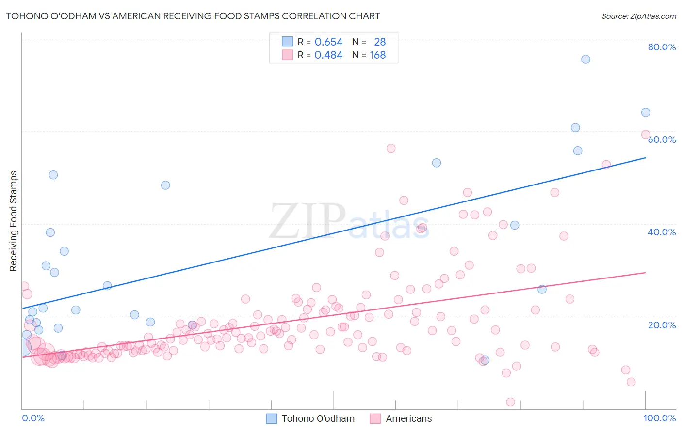 Tohono O'odham vs American Receiving Food Stamps