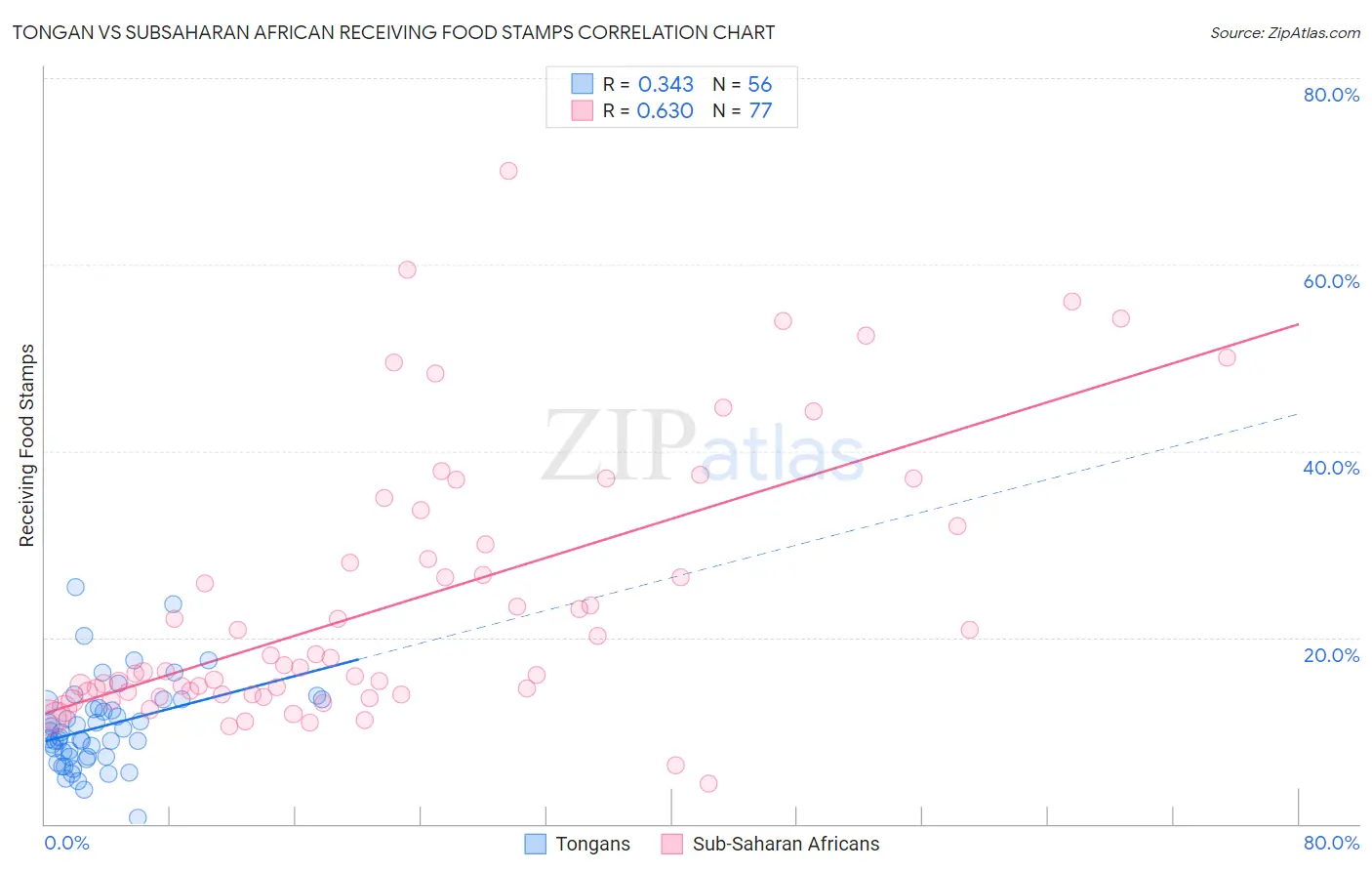 Tongan vs Subsaharan African Receiving Food Stamps