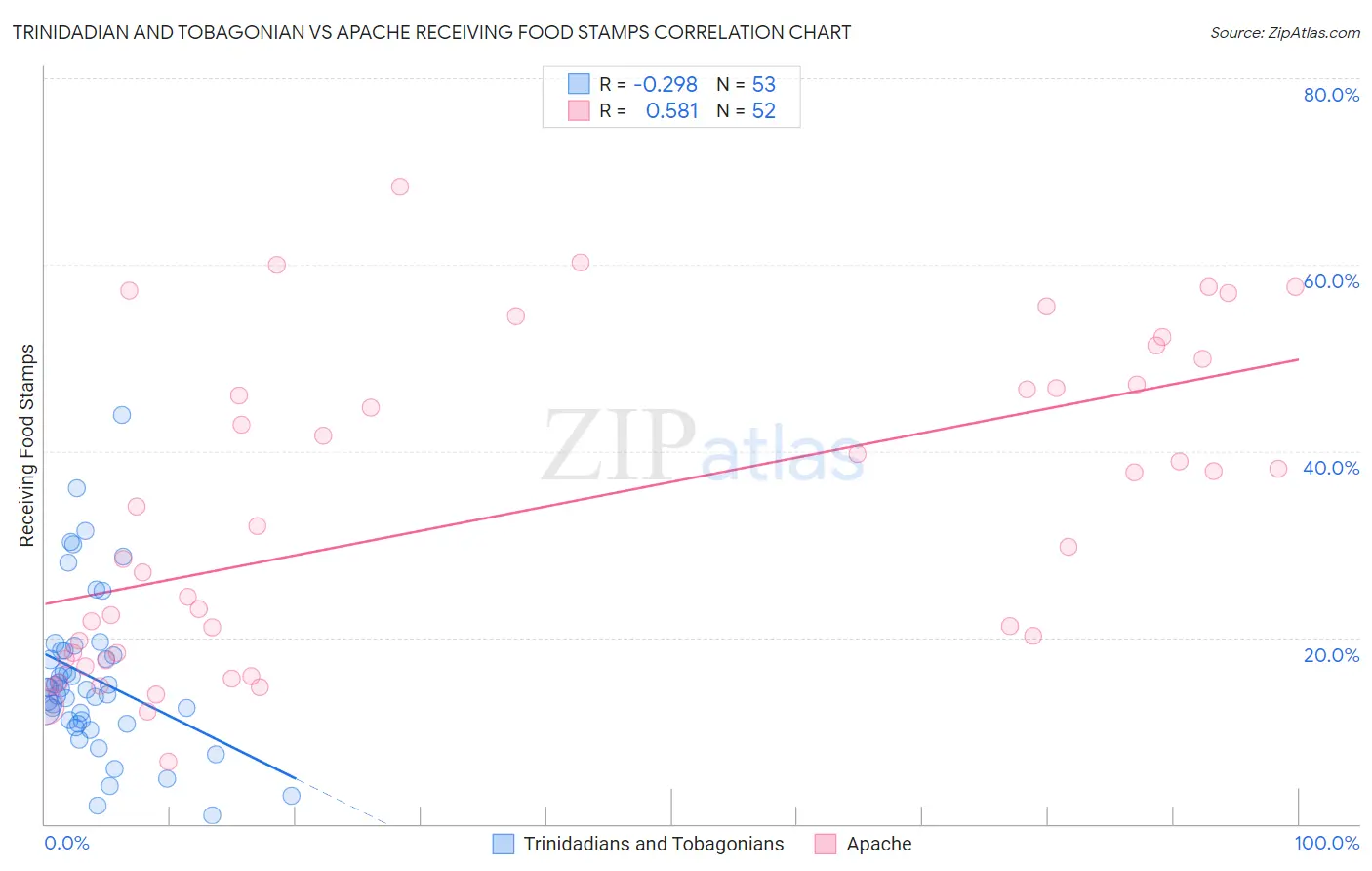 Trinidadian and Tobagonian vs Apache Receiving Food Stamps