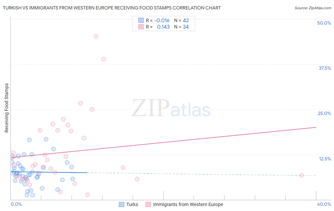 Turkish vs Immigrants from Western Europe Receiving Food Stamps