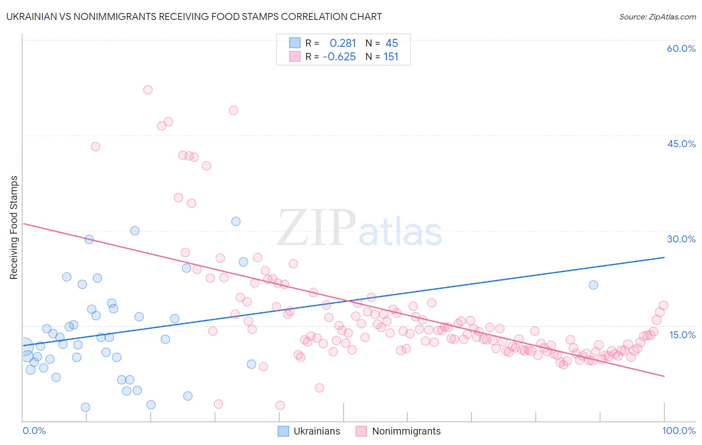 Ukrainian vs Nonimmigrants Receiving Food Stamps