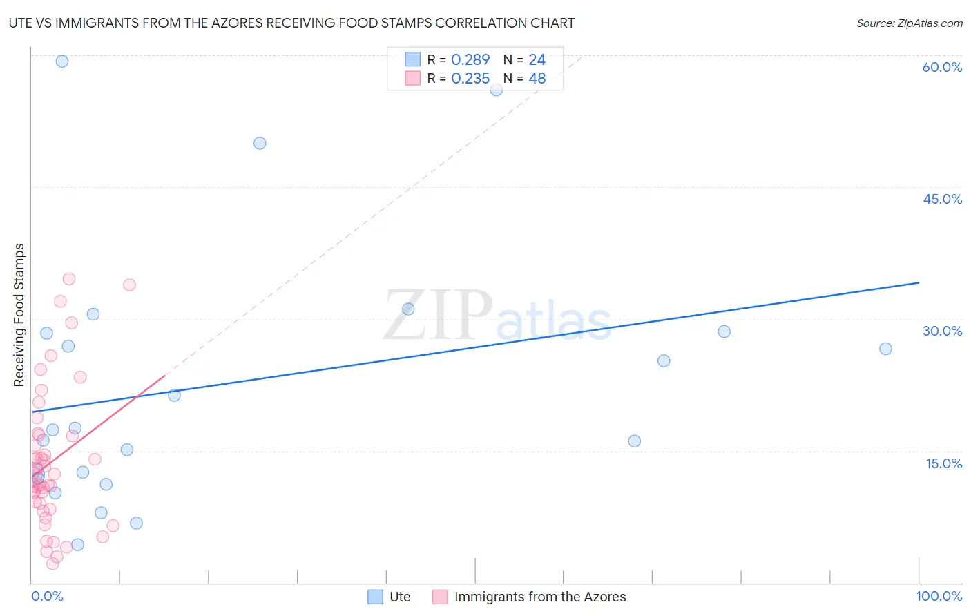 Ute vs Immigrants from the Azores Receiving Food Stamps