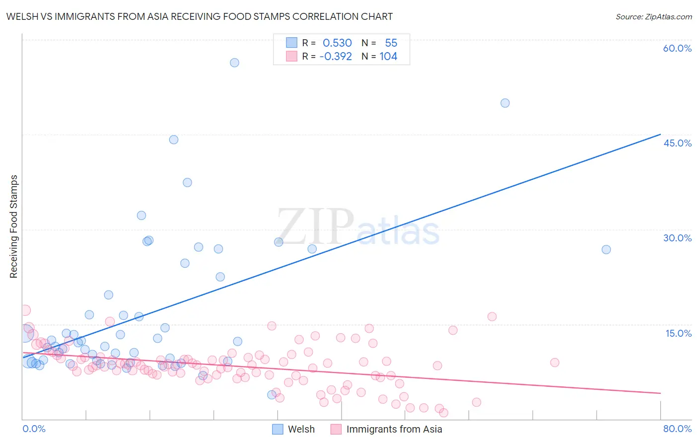 Welsh vs Immigrants from Asia Receiving Food Stamps